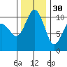 Zelatched Point tide chart for Sunday, November 30, 2025
