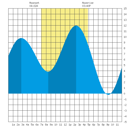 Zelatched Point tide chart for Monday, November 3, 2025