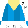 Zelatched Point tide chart for Friday, November 7, 2025