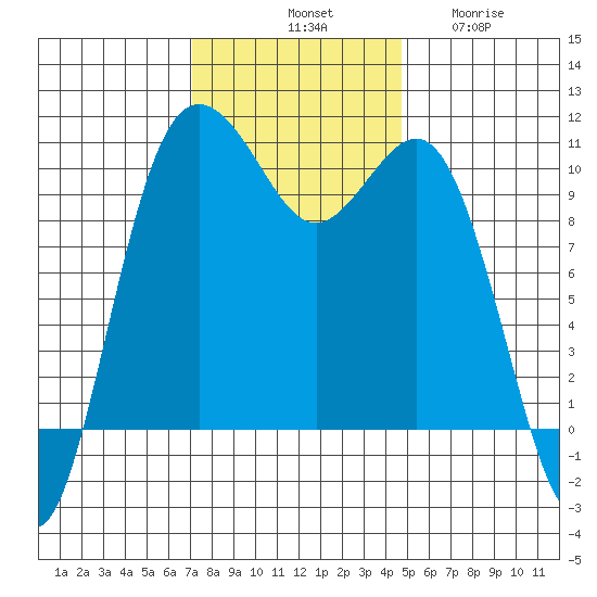 Zelatched Point tide chart for Saturday, November 8, 2025
