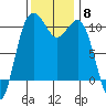 Zelatched Point tide chart for Saturday, November 8, 2025