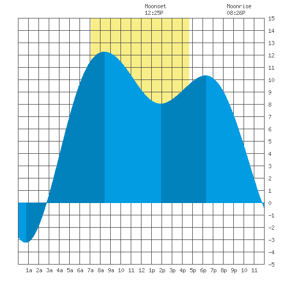Zelatched Point tide chart for Sunday, November 9, 2025
