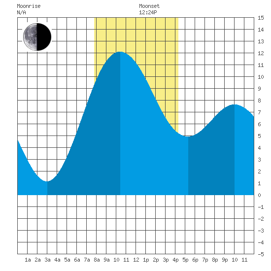 Zelatched Point tide chart for Thursday, December 11, 2025