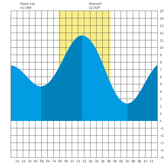 Zelatched Point tide chart for Saturday, December 13, 2025
