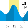 Zelatched Point tide chart for Saturday, December 13, 2025