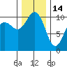 Zelatched Point tide chart for Sunday, December 14, 2025