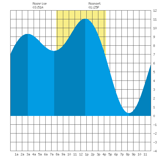 Zelatched Point tide chart for Monday, December 15, 2025