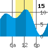 Zelatched Point tide chart for Monday, December 15, 2025