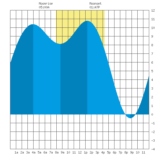 Zelatched Point tide chart for Tuesday, December 16, 2025