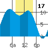Zelatched Point tide chart for Wednesday, December 17, 2025