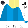 Zelatched Point tide chart for Friday, December 19, 2025