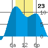 Zelatched Point tide chart for Tuesday, December 23, 2025