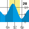 Zelatched Point tide chart for Sunday, December 28, 2025