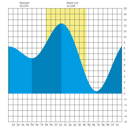 Zelatched Point tide chart for Monday, December 29, 2025