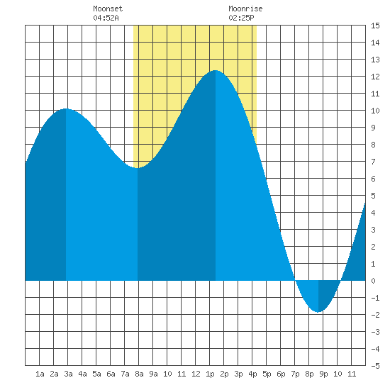 Zelatched Point tide chart for Tuesday, December 2, 2025