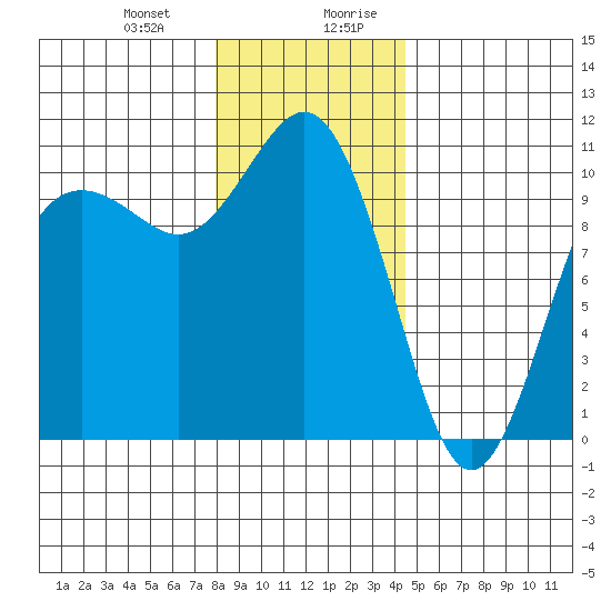 Zelatched Point tide chart for Tuesday, December 30, 2025