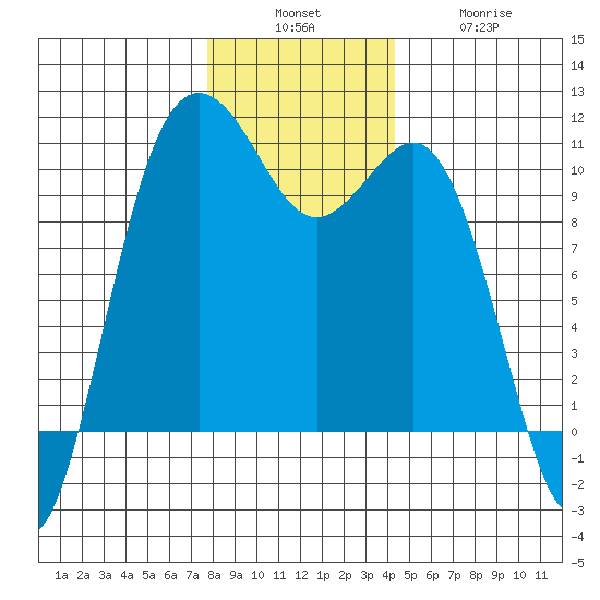 Zelatched Point tide chart for Sunday, December 7, 2025