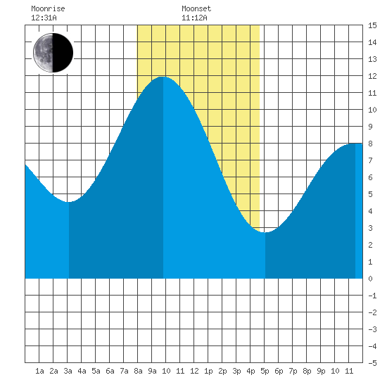 Zelatched Point tide chart for Saturday, January 10, 2026