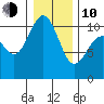 Zelatched Point tide chart for Saturday, January 10, 2026