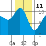 Zelatched Point tide chart for Sunday, January 11, 2026