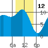 Zelatched Point tide chart for Monday, January 12, 2026