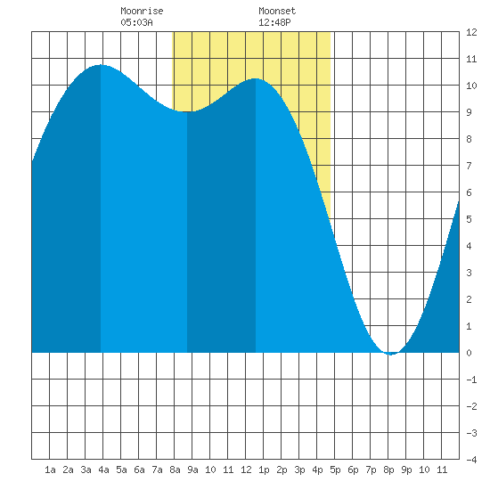 Zelatched Point tide chart for Wednesday, January 14, 2026
