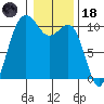 Zelatched Point tide chart for Sunday, January 18, 2026