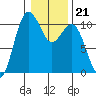 Zelatched Point tide chart for Wednesday, January 21, 2026