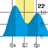 Zelatched Point tide chart for Thursday, January 22, 2026