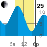 Zelatched Point tide chart for Sunday, January 25, 2026