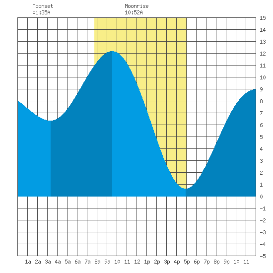 Zelatched Point tide chart for Monday, January 26, 2026