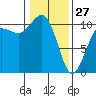 Zelatched Point tide chart for Tuesday, January 27, 2026