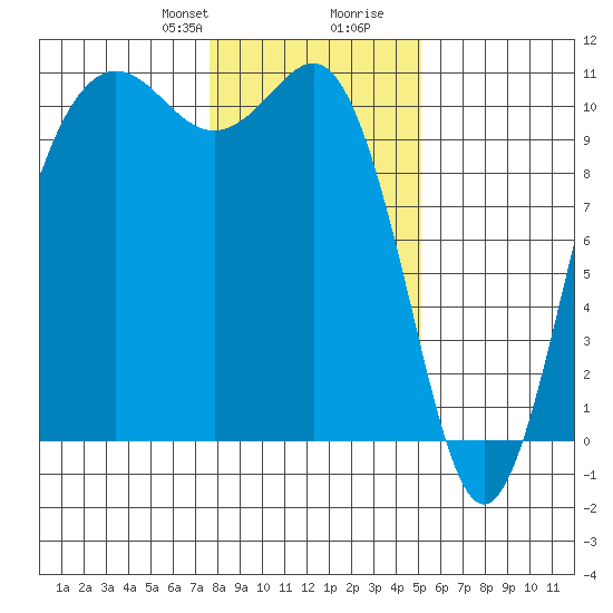 Zelatched Point tide chart for Thursday, January 29, 2026