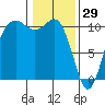 Zelatched Point tide chart for Thursday, January 29, 2026
