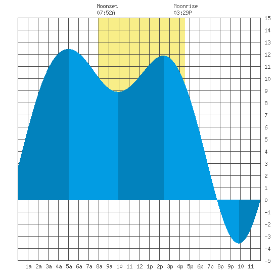 Zelatched Point tide chart for Friday, January 2, 2026