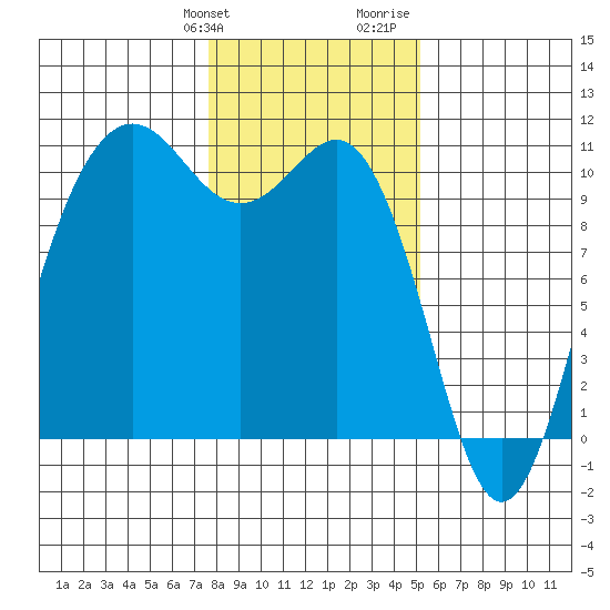 Zelatched Point tide chart for Friday, January 30, 2026