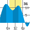 Zelatched Point tide chart for Saturday, January 31, 2026