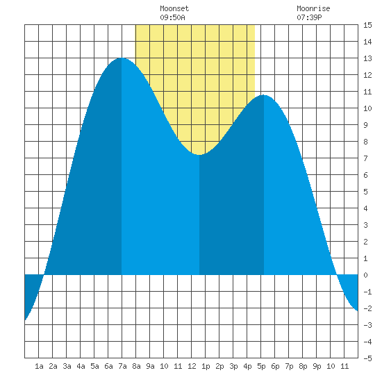 Zelatched Point tide chart for Monday, January 5, 2026