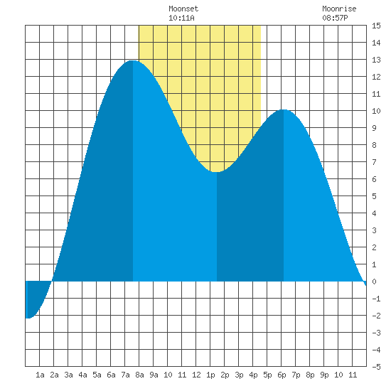 Zelatched Point tide chart for Tuesday, January 6, 2026