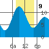 Zelatched Point tide chart for Friday, January 9, 2026