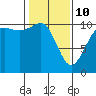 Zelatched Point tide chart for Tuesday, February 10, 2026