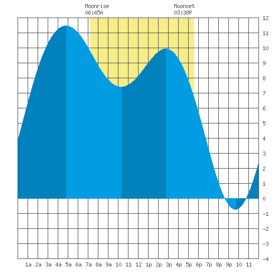 Zelatched Point tide chart for Sunday, February 15, 2026