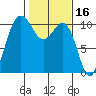 Zelatched Point tide chart for Monday, February 16, 2026