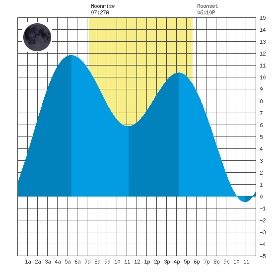 Zelatched Point tide chart for Tuesday, February 17, 2026