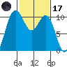 Zelatched Point tide chart for Tuesday, February 17, 2026