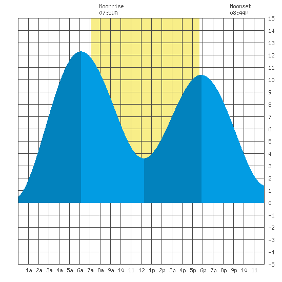 Zelatched Point tide chart for Thursday, February 19, 2026