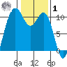 Zelatched Point tide chart for Sunday, February 1, 2026