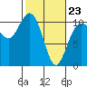 Zelatched Point tide chart for Monday, February 23, 2026