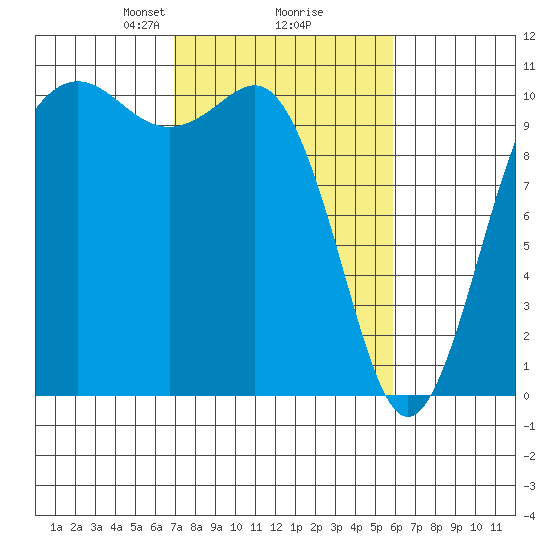 Zelatched Point tide chart for Thursday, February 26, 2026