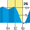 Zelatched Point tide chart for Thursday, February 26, 2026